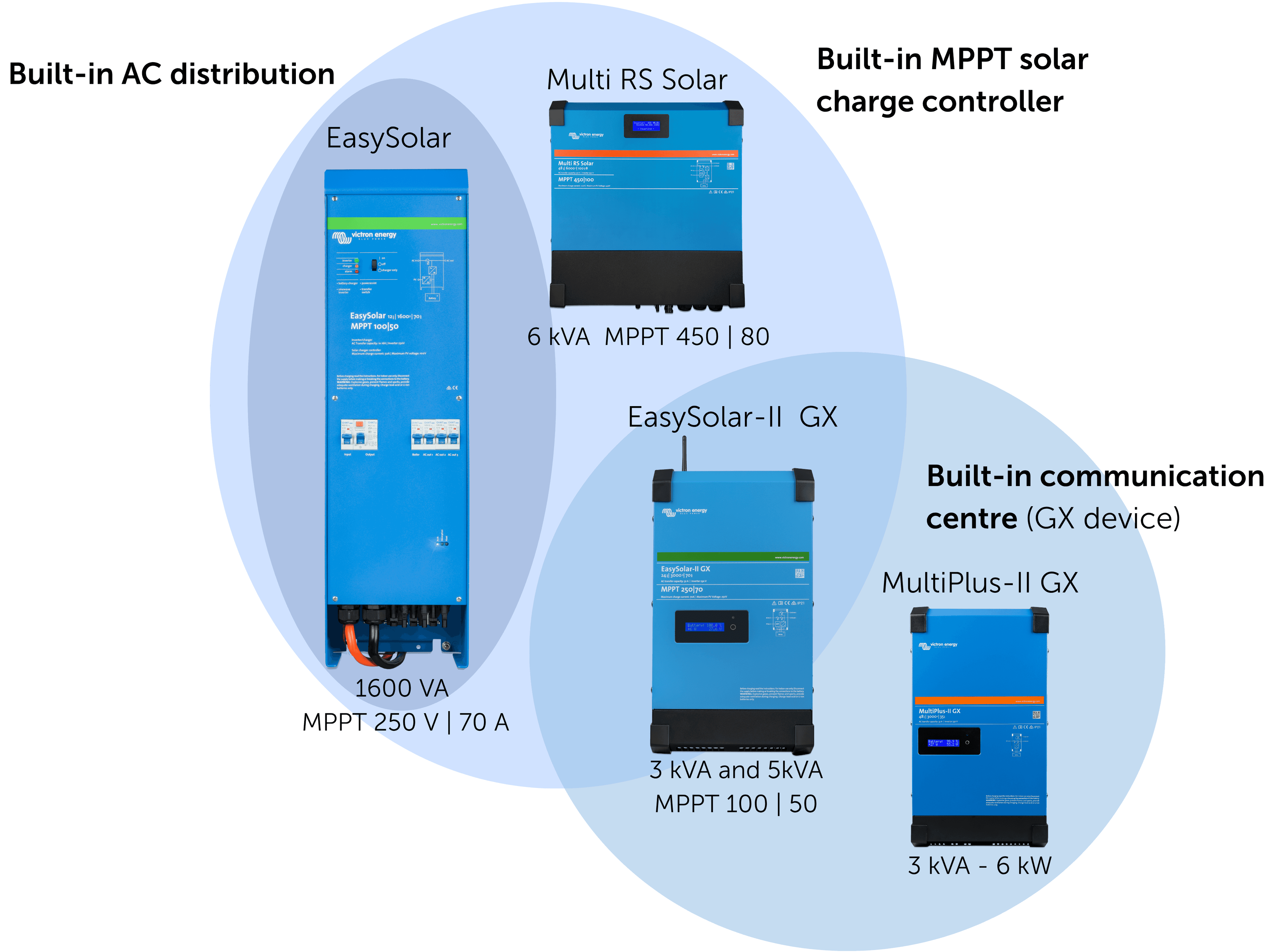 Victron inverter/charger all-in-one solutions map
